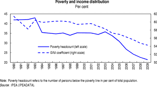 Brazil poverty