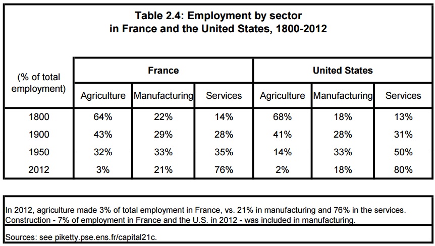 employment by sector