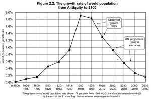 figure 2.2 world demographic growth rate